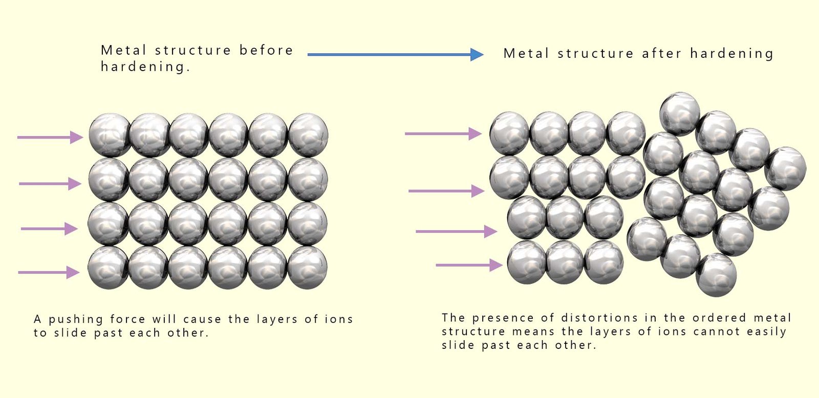 Image shows how rolling, bending and hammering can alter a metals structure making it harder and stronger.